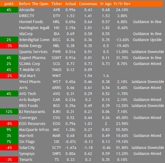 US news stocks for daytrading today 2/19/2015